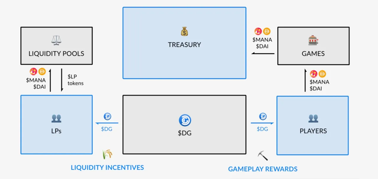 Decentraland Games architecture diagram
