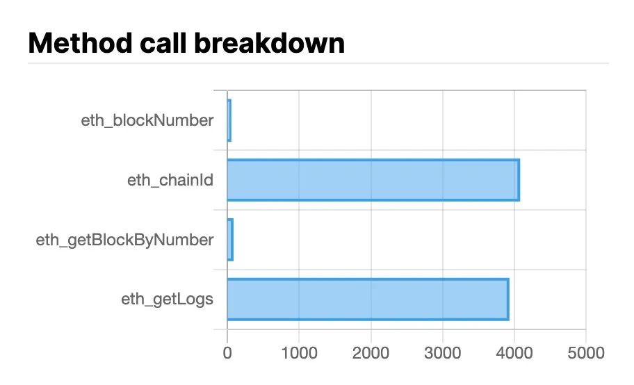 Polygon method call breakdown