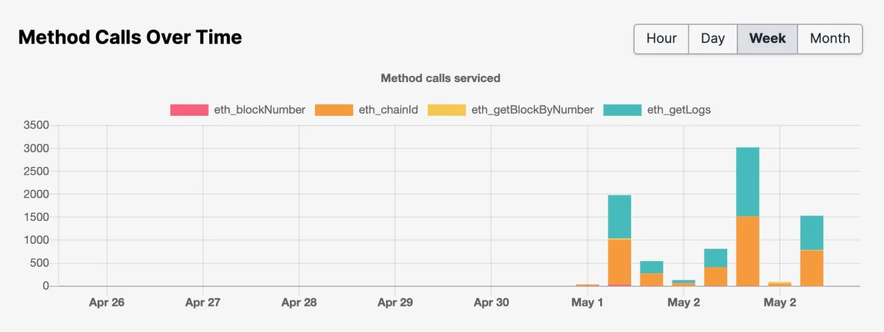 Polygon method calls over time